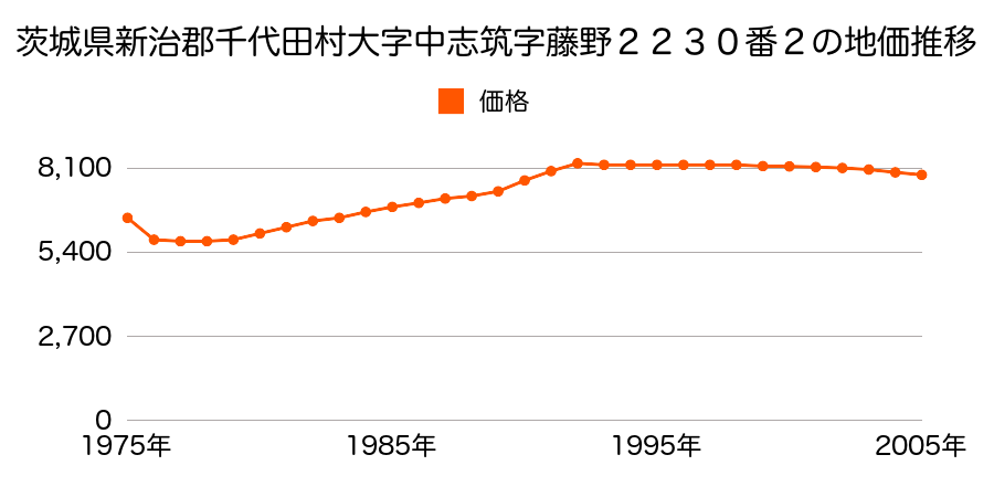 茨城県新治郡千代田町大字中志筑字藤野２２３０番２の地価推移のグラフ