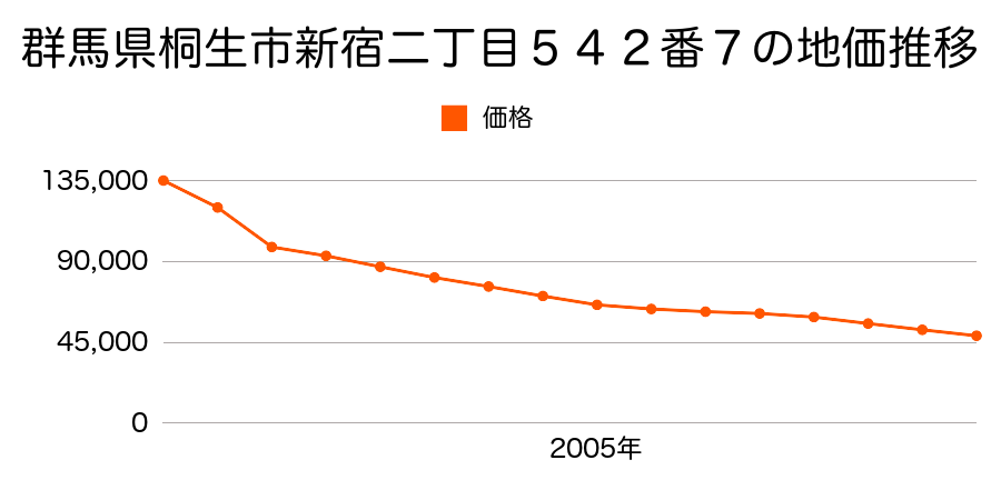 群馬県桐生市新宿二丁目５４２番７の地価推移のグラフ