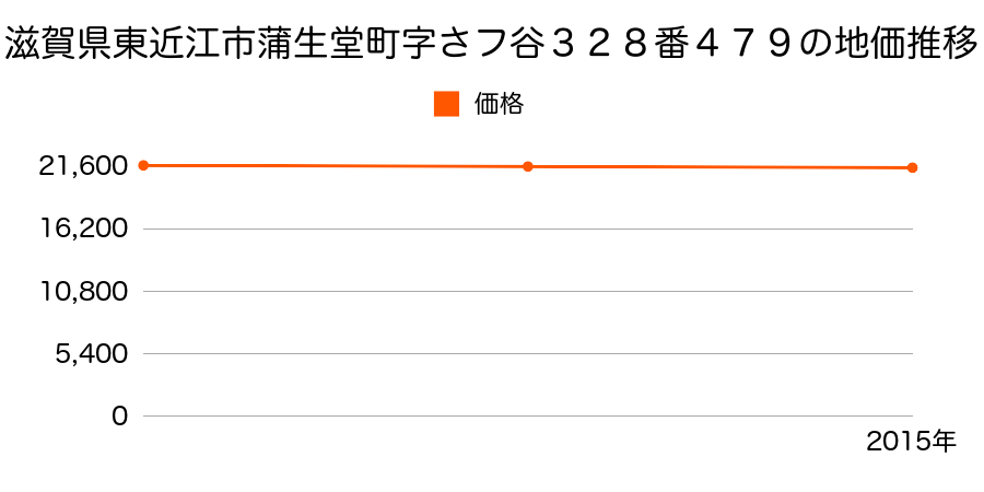 滋賀県東近江市蒲生堂町字さ婦谷３２８番４７９の地価推移のグラフ