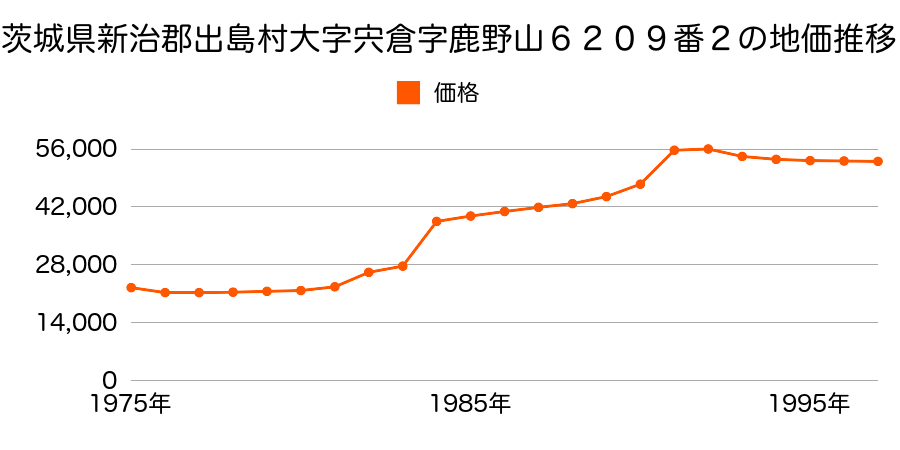 茨城県新治郡出島村大字宍倉字鹿野山６２０７番１７の地価推移のグラフ