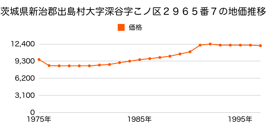 茨城県新治郡出島村大字深谷字こノ区２９６５番７の地価推移のグラフ