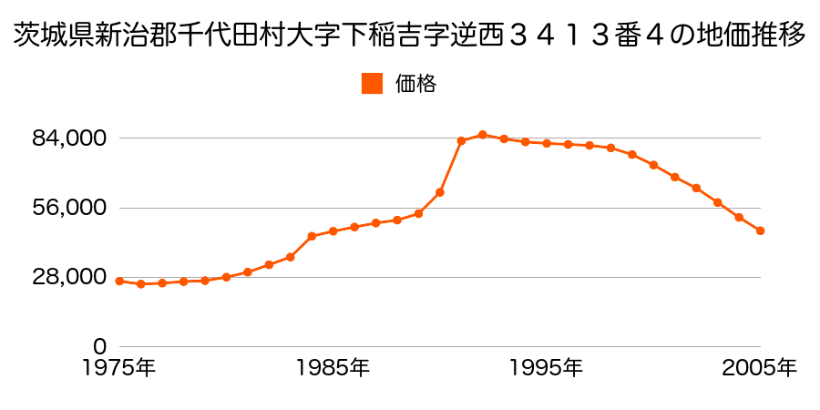 茨城県新治郡千代田町稲吉南１丁目３４６５番２０の地価推移のグラフ