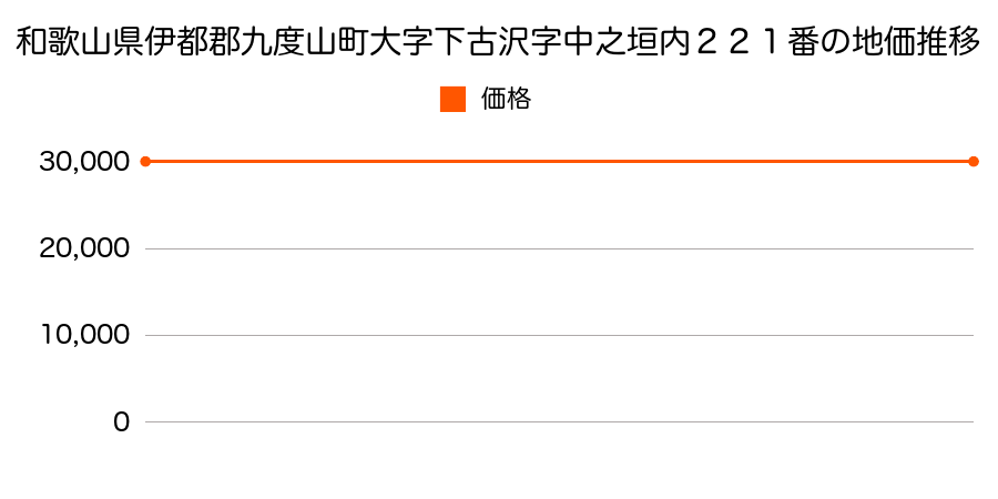 和歌山県伊都郡九度山町大字下古沢字中之垣内２２１番の地価推移のグラフ