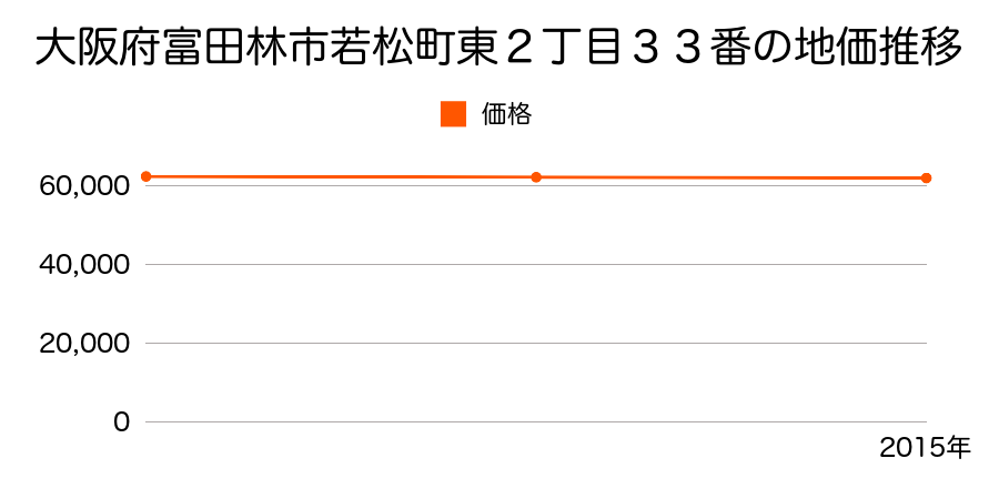 大阪府富田林市若松町東２丁目３３番の地価推移のグラフ