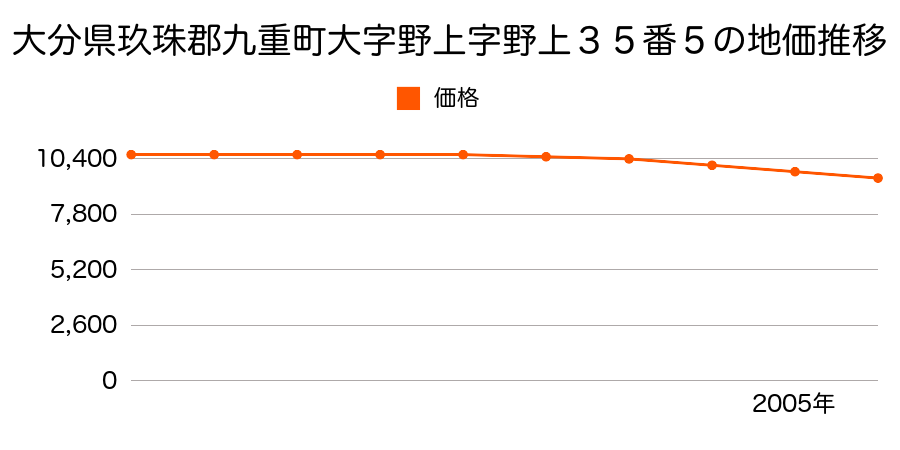 大分県玖珠郡九重町大字野上字野上３５番５の地価推移のグラフ