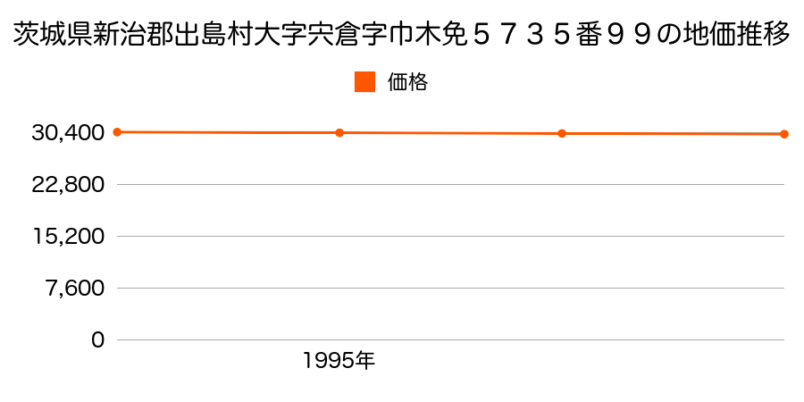 茨城県新治郡出島村大字宍倉字巾木免５７３５番９９の地価推移のグラフ