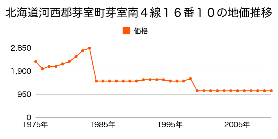 北海道河西郡芽室町芽室南３線５１番６の地価推移のグラフ