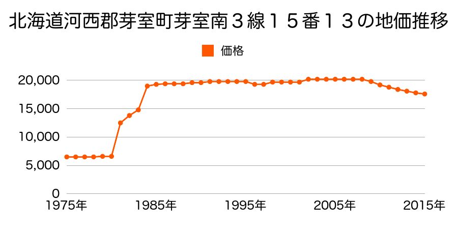 北海道河西郡芽室町本通南１丁目２番１７の地価推移のグラフ