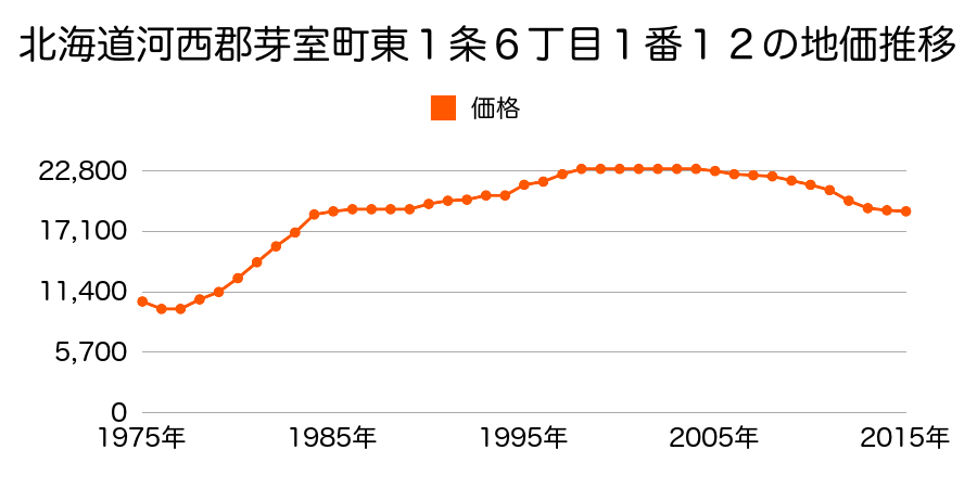 北海道河西郡芽室町東６条８丁目２番１１の地価推移のグラフ