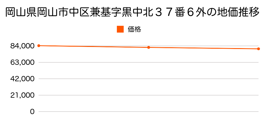 岡山県岡山市中区兼基字黒中北３７番６外の地価推移のグラフ