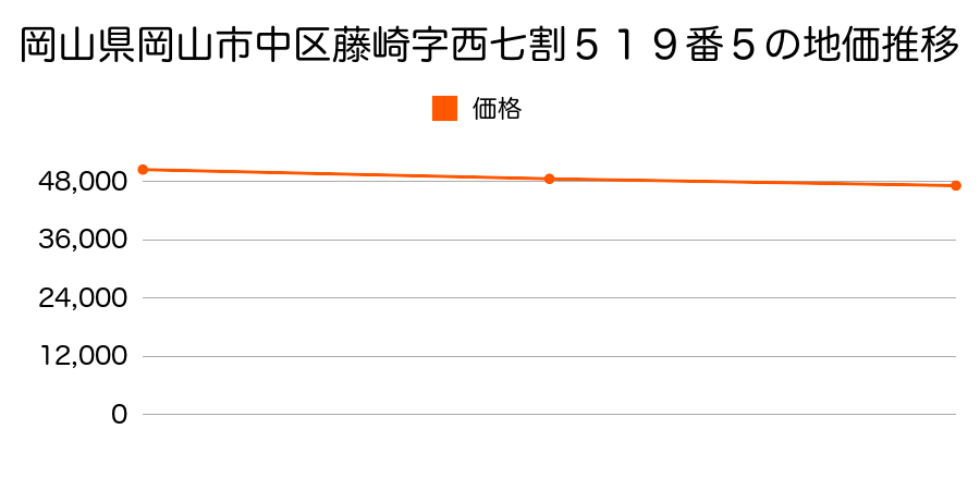 岡山県岡山市中区藤崎字西七割５１９番５の地価推移のグラフ