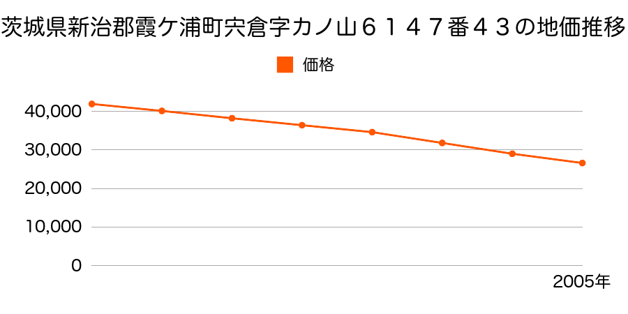 茨城県新治郡霞ケ浦町宍倉字鹿野山６１４７番４３の地価推移のグラフ