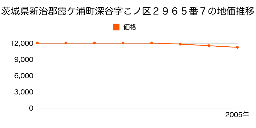 茨城県新治郡霞ケ浦町深谷字こノ区２９６５番７の地価推移のグラフ