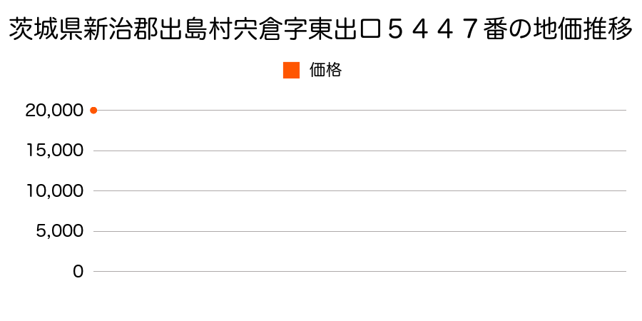 茨城県新治郡出島村宍倉字東出口５４４７番の地価推移のグラフ