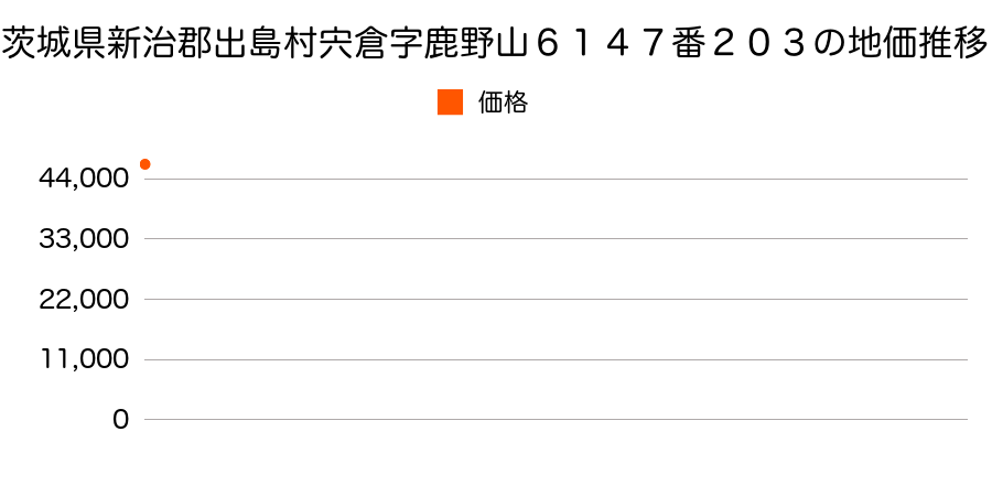 茨城県新治郡出島村宍倉字鹿野山６１４７番２０３の地価推移のグラフ