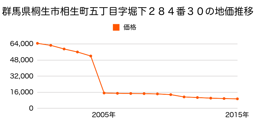 群馬県桐生市新里町鶴ヶ谷字下鶴谷８０番４の地価推移のグラフ