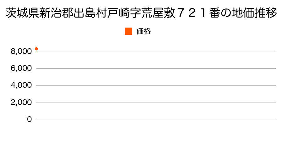 茨城県新治郡出島村戸崎字荒屋敷７２１番の地価推移のグラフ