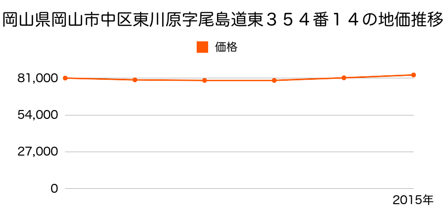 岡山県岡山市中区東川原字尾島道東３５４番１４の地価推移のグラフ