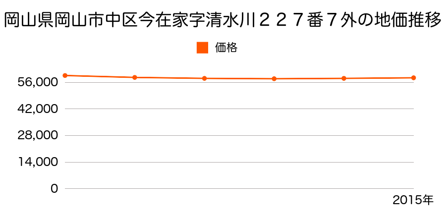 岡山県岡山市中区今在家字清水川２２７番７外の地価推移のグラフ