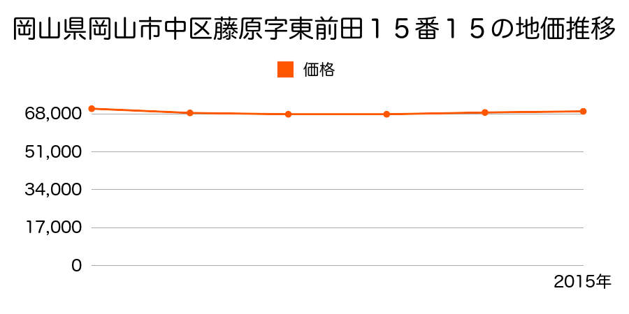 岡山県岡山市中区藤原字東前田１５番１５の地価推移のグラフ