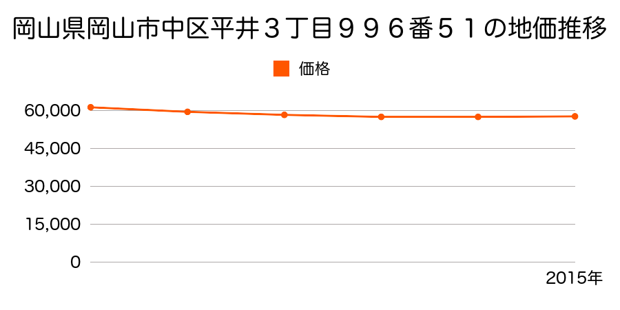 岡山県岡山市中区平井３丁目９９６番５１の地価推移のグラフ