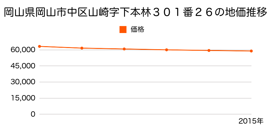 岡山県岡山市中区山崎字下本林３０１番２６の地価推移のグラフ