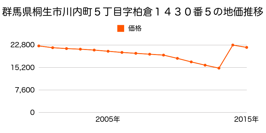 群馬県桐生市川内町１丁目字畑ヶ中３０６番８の地価推移のグラフ