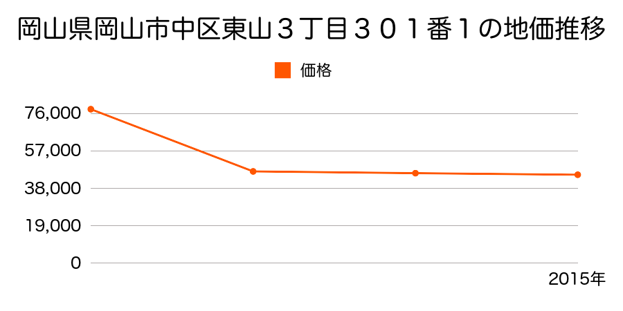 岡山県岡山市中区藤崎字西七割５１９番５の地価推移のグラフ