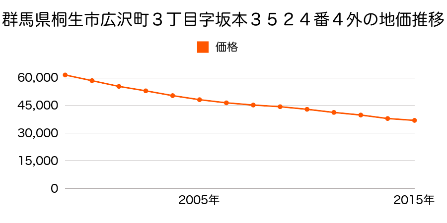 群馬県桐生市東５丁目３６４番１１外の地価推移のグラフ