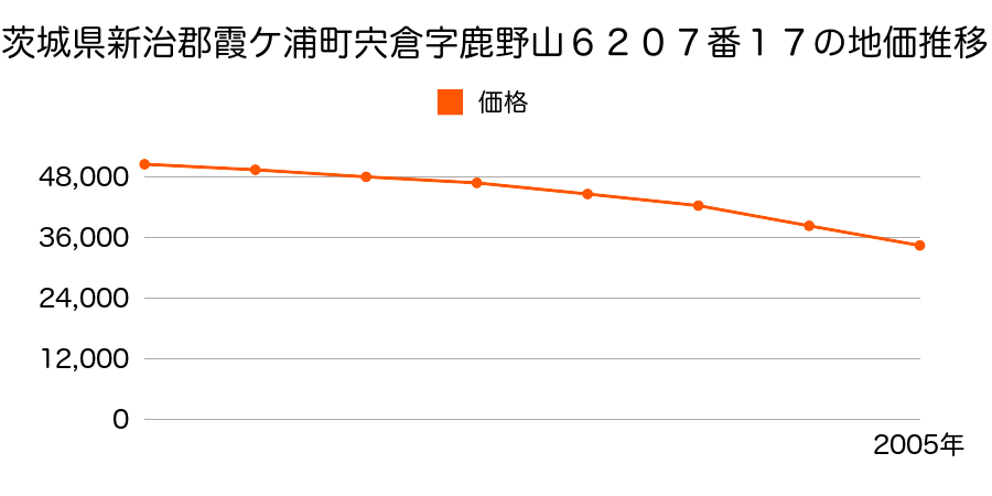 茨城県新治郡霞ケ浦町宍倉字鹿野山６２０７番１７の地価推移のグラフ