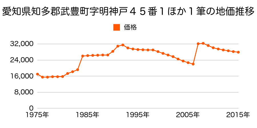 愛知県知多郡武豊町字川脇２６番１外の地価推移のグラフ