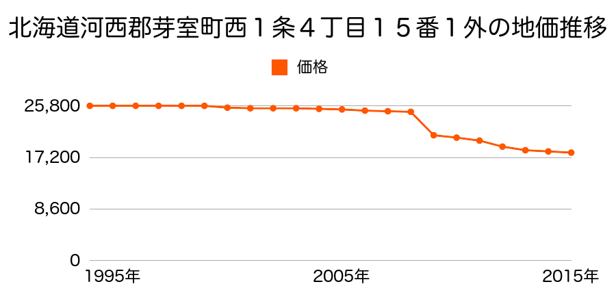 北海道河西郡芽室町東８条６丁目２番７の地価推移のグラフ