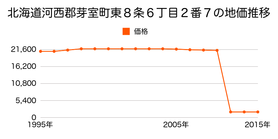 北海道河西郡芽室町北芽室北４線６番２の地価推移のグラフ