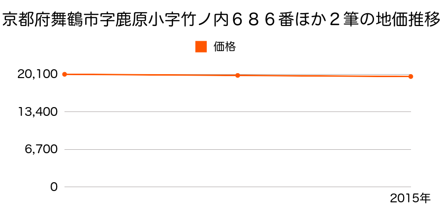 京都府舞鶴市字鹿原小字竹ノ内６８６番ほか２筆の地価推移のグラフ