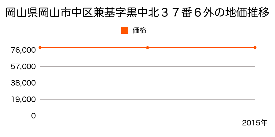 岡山県岡山市中区兼基字黒中北３７番６外の地価推移のグラフ