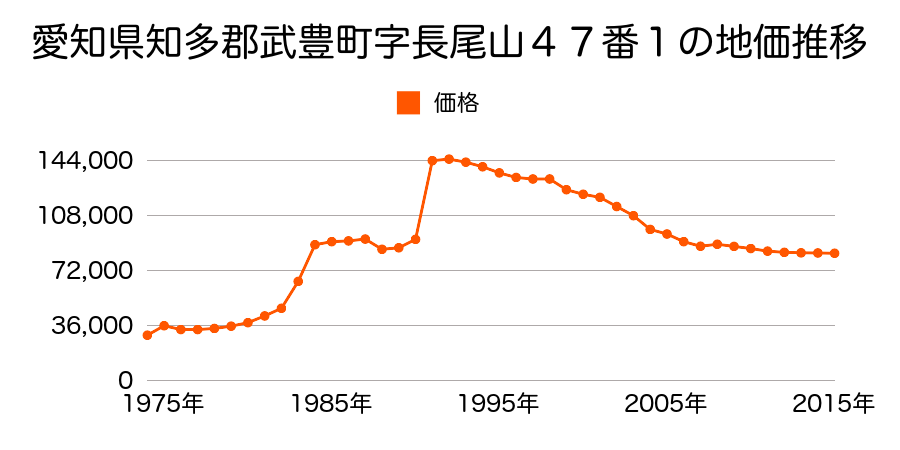 愛知県知多郡武豊町字迎戸１５２番５の地価推移のグラフ