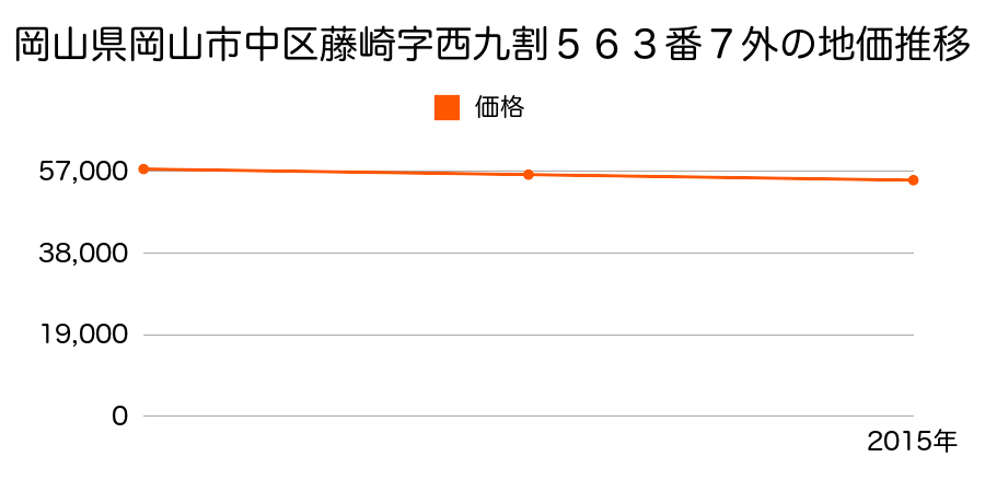 岡山県岡山市中区藤崎字西九割５６３番７外の地価推移のグラフ