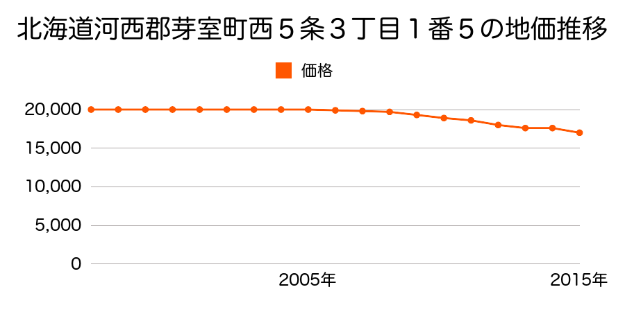 北海道河西郡芽室町西５条３丁目１番５の地価推移のグラフ