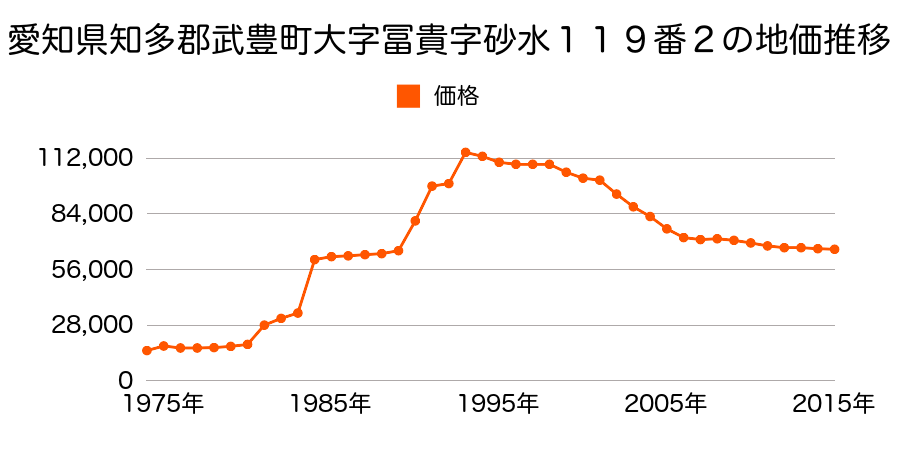 愛知県知多郡武豊町字楠５丁目６番の地価推移のグラフ