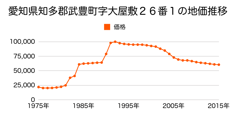 愛知県知多郡武豊町字山起３６番３の地価推移のグラフ