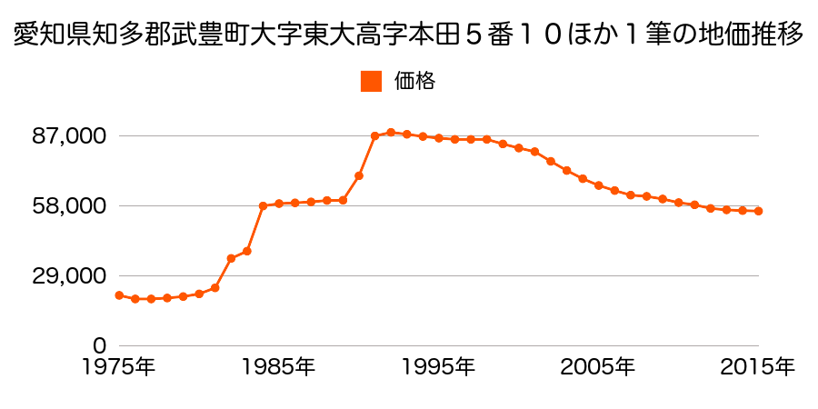 愛知県知多郡武豊町大字冨貴字郷北６９番９の地価推移のグラフ