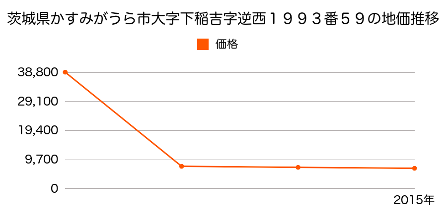 茨城県かすみがうら市宍倉字金川西５１９７番１２の地価推移のグラフ