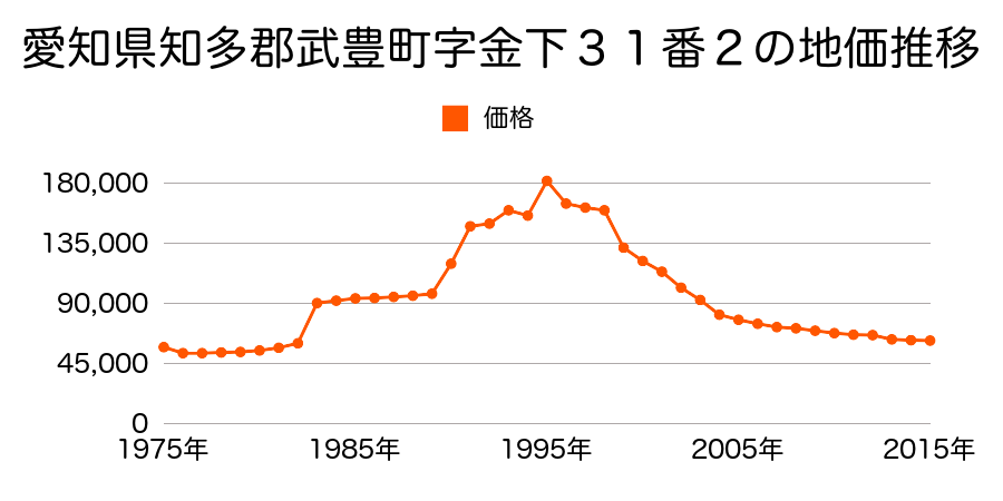 愛知県知多郡武豊町字金下５３番５の地価推移のグラフ