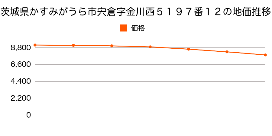 茨城県かすみがうら市宍倉字金川西５１９７番１２の地価推移のグラフ
