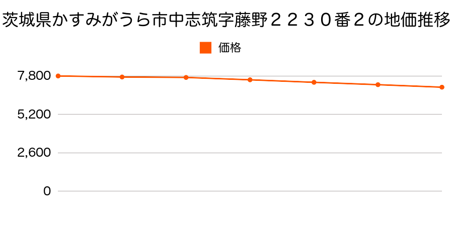 茨城県かすみがうら市中志筑字藤野２２３０番２の地価推移のグラフ