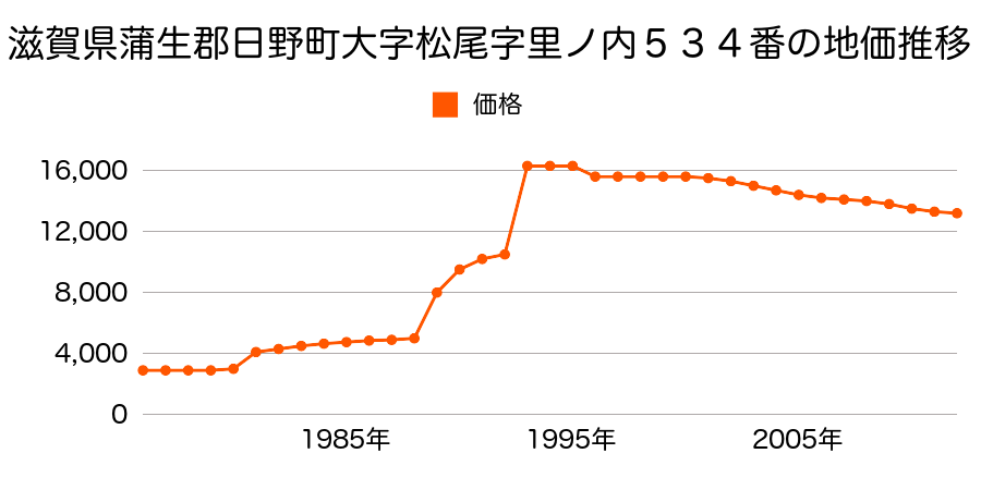 滋賀県蒲生郡日野町大字中在寺字里中３６８番外の地価推移のグラフ