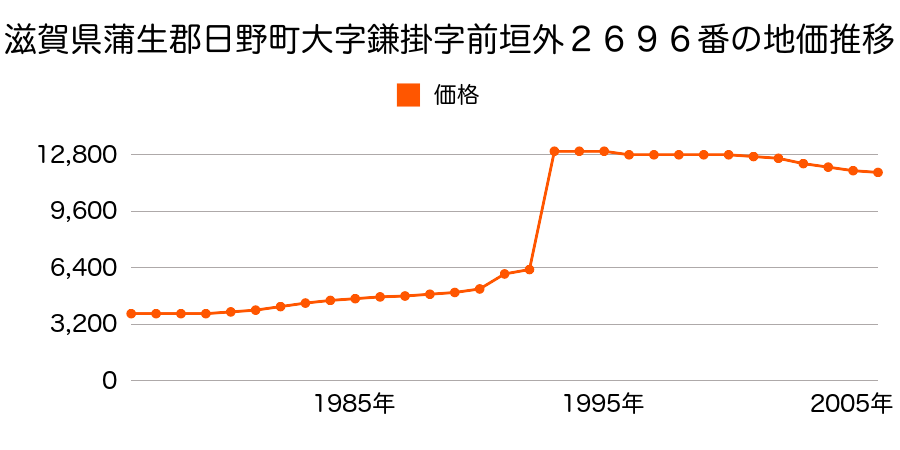 滋賀県蒲生郡日野町大字下駒月字中出１０７０番外の地価推移のグラフ
