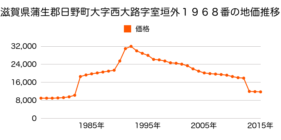 滋賀県蒲生郡日野町大字山本字堀切８１５番６２の地価推移のグラフ