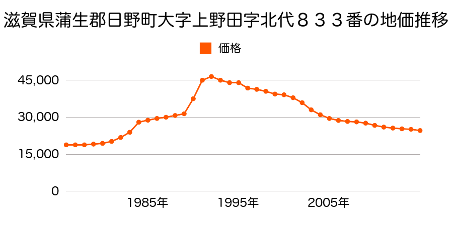 滋賀県蒲生郡日野町大字上野田字野田代９０１番の地価推移のグラフ