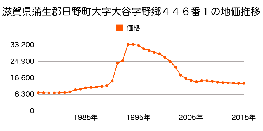 滋賀県蒲生郡日野町大字大谷字東山３４１番１０外の地価推移のグラフ